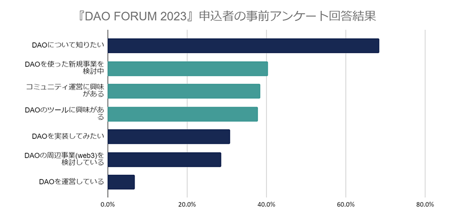 DAO FORUM 事前アンケート