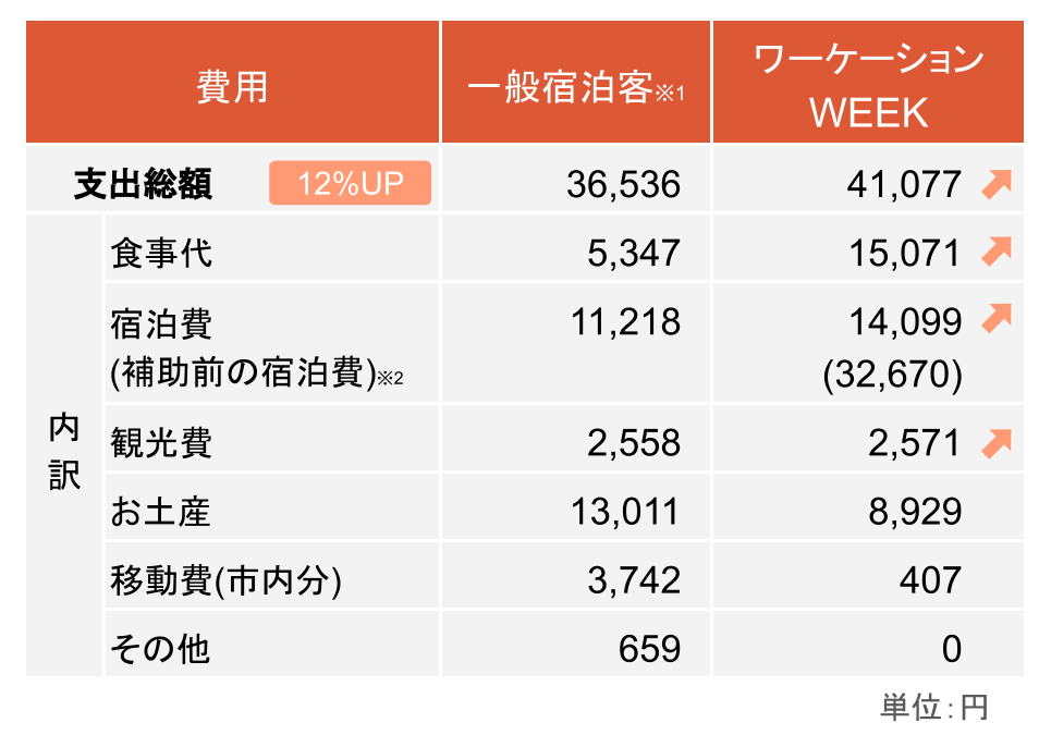 Otell_御殿場市の一般宿泊客と ワーケーションWEEK参加者の消費額比較