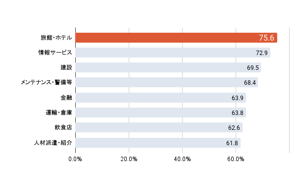 2023年正社員の人手不足割合（上位8業種）