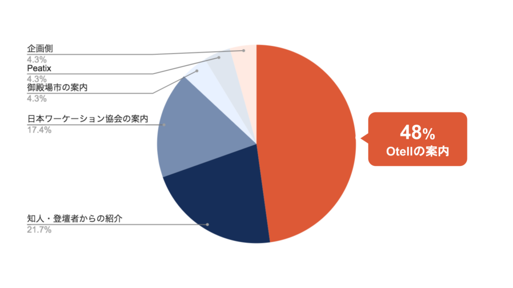 Otell_御殿場市ワーケーションWEEK_集客