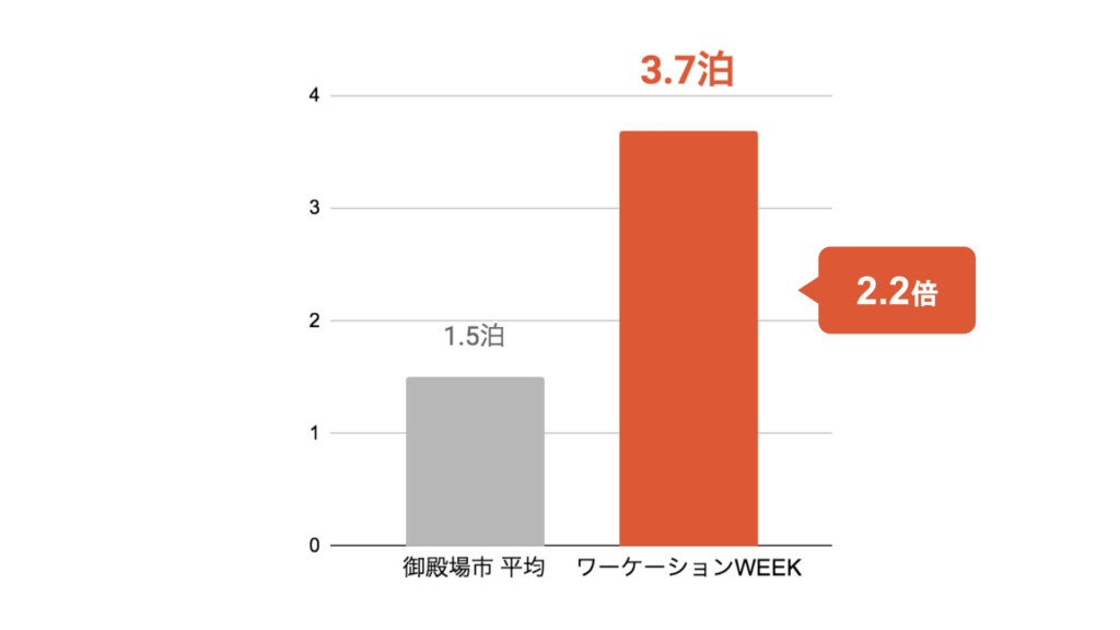 Otell_１回の旅行の平均宿泊数