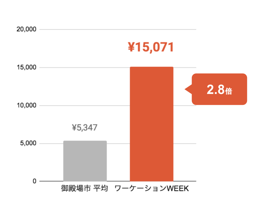 Otell_１回の旅行における食事代