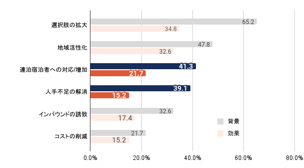 泊食分離を導入した背景と効果（上位7項目）