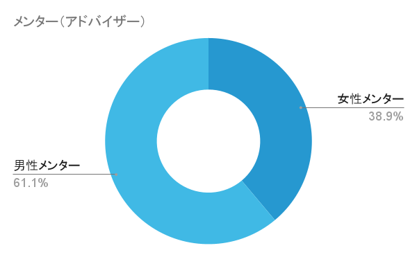 FUKUOKA STARTUP ELITE女性メンター比率