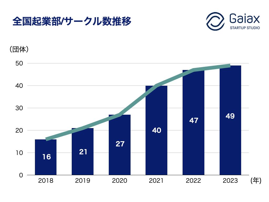 起業部/サークル推移