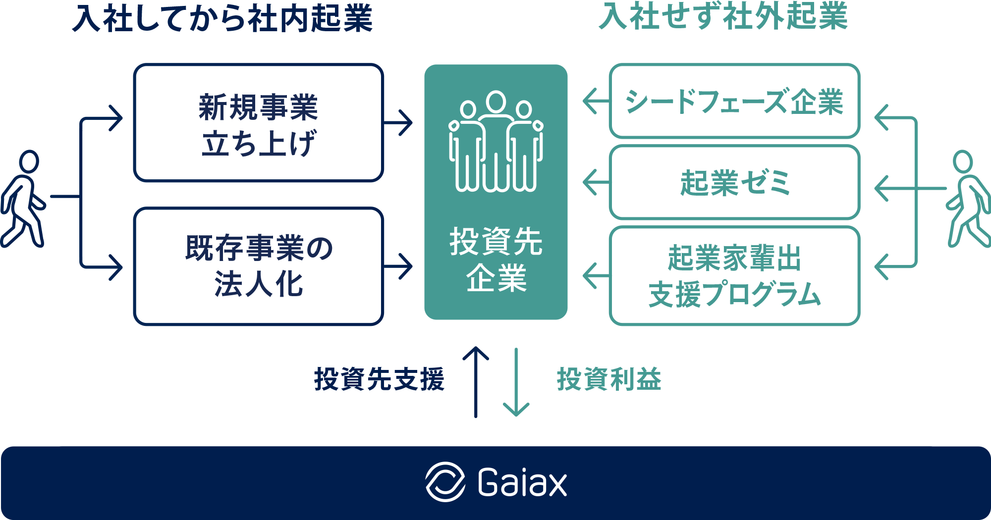 ガイアックスの起業支援