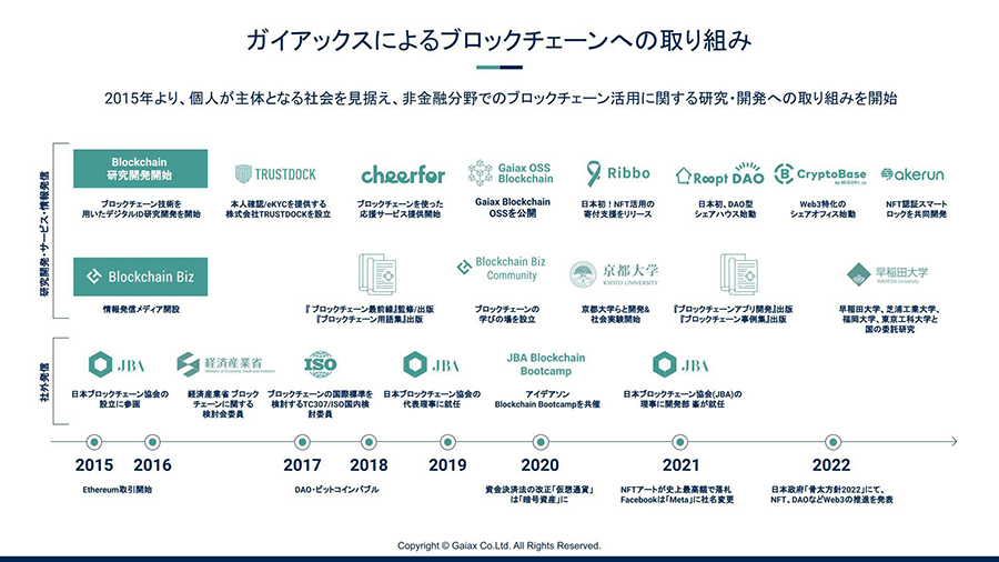 ガイアックスのブロックチェーン取り組みのあゆみ