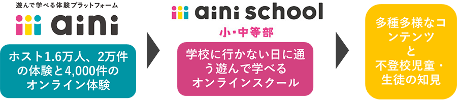 バーチャル・ラーニング・プラットフォーム(VLP)の2023年度コンテンツを企画したainiとainiスクール