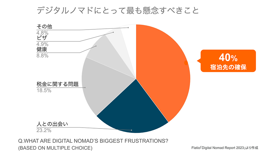 デジタルノマド の懸念