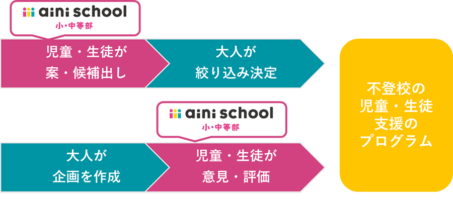 児童・生徒の視点を活かすプログラム設計プロセス