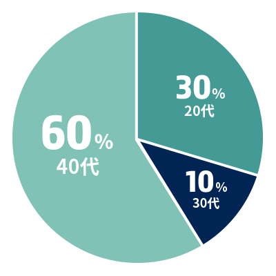 事業責任者の年齢分布