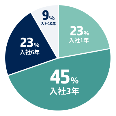 新規事業を立ち上げるまでの入社後平均年数