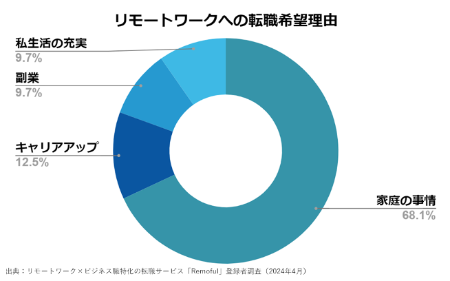 リモートワークへの転職希望