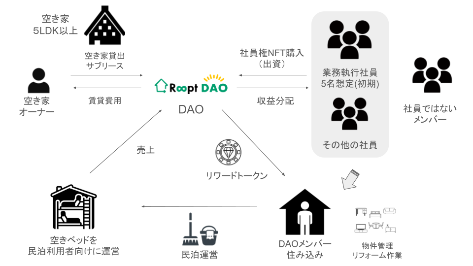 合同会社型DAO「Roopt DAO」の物件運営イメージ