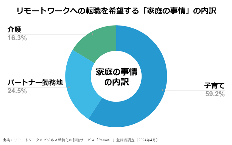 家庭の事情の内訳