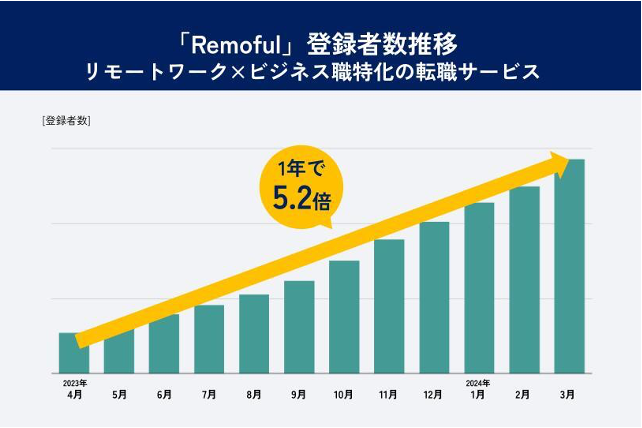 Remofulの登録求職者数推移