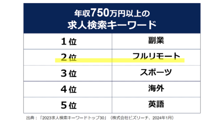 年収750万円以上の求人キーワード