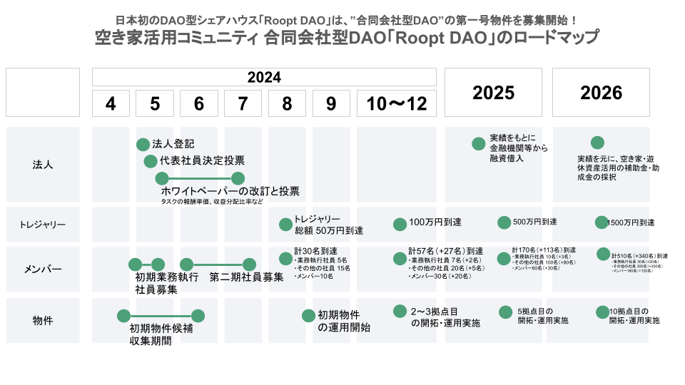 合同会社型DAO「Roopt DAO」のロードマップ