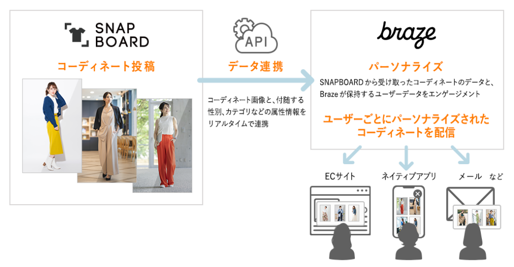 「Braze」との連携で可能になること