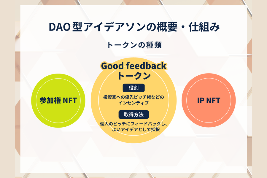 DAO型アイデアソンの概要・仕組み