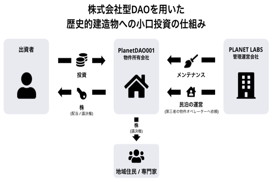 プロダクト概要 株式会社型DAOを用いた歴史的建造物の再生・運営