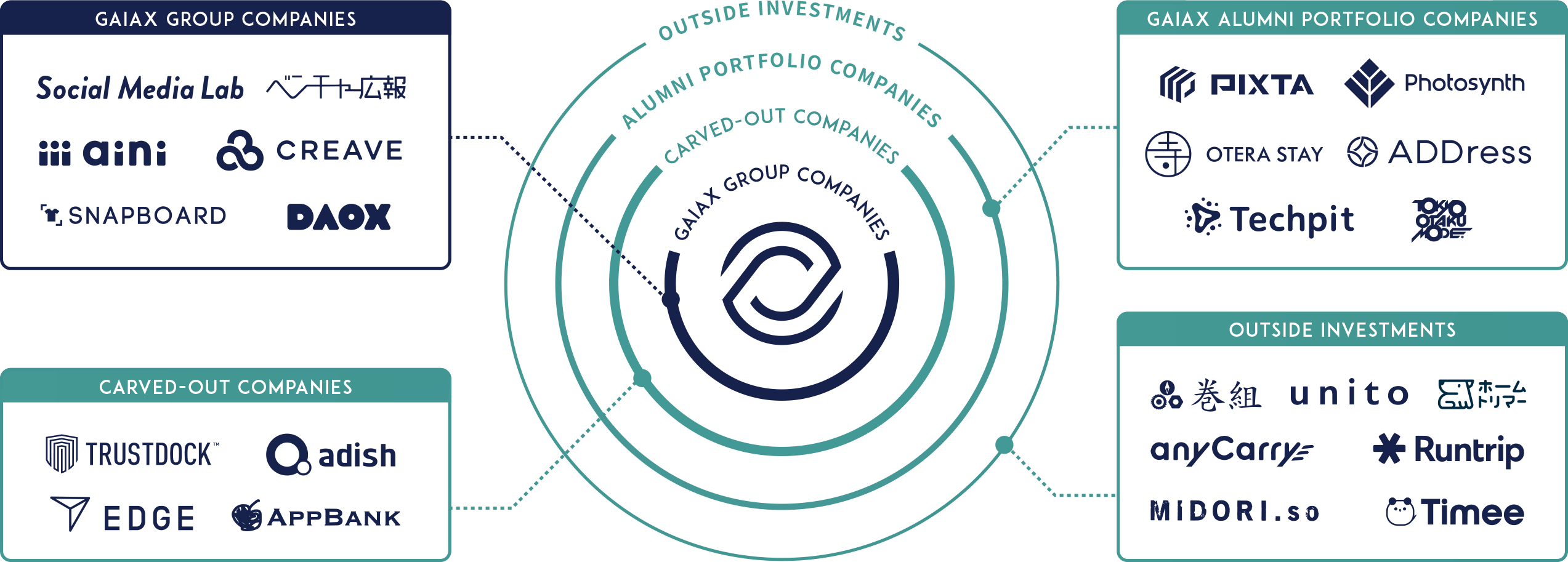 Gaiax business model