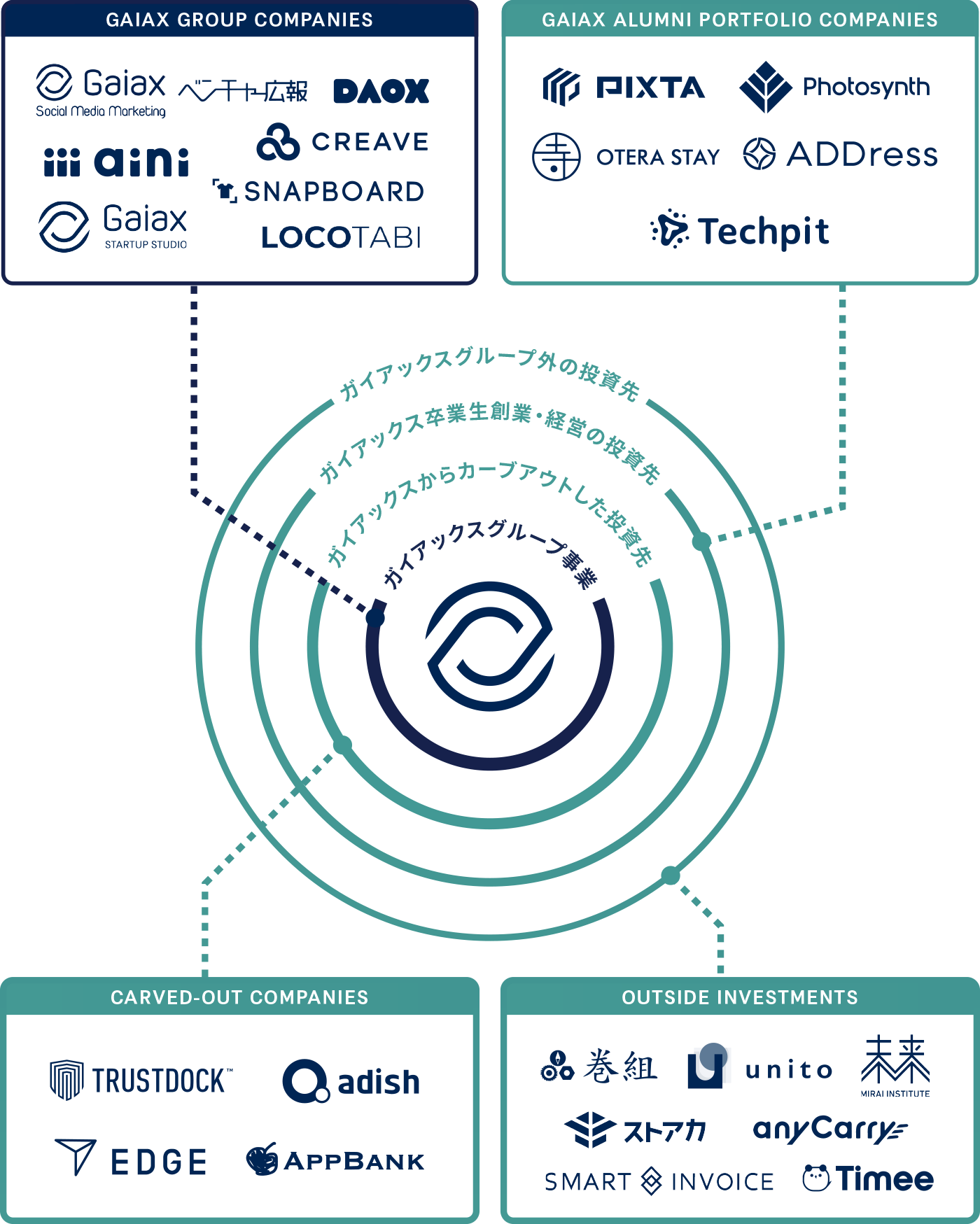 Gaiax Business Model