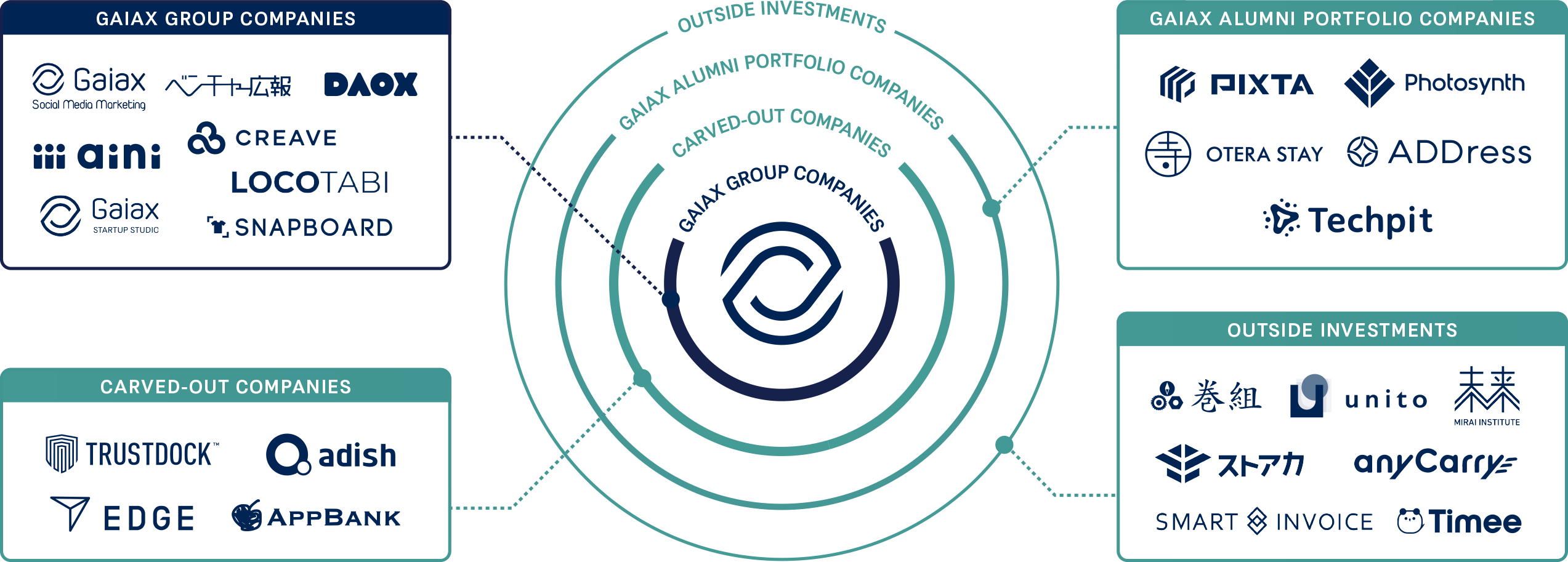 Gaiax Business Model