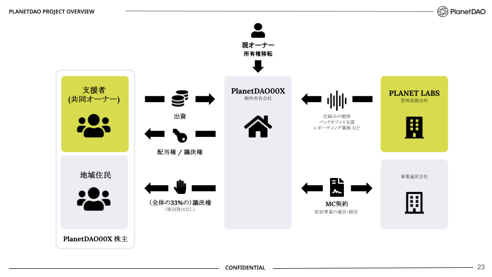 PlanetDAO