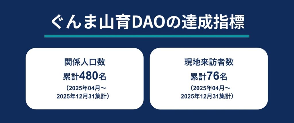 ぐんま山育DAOの達成指標