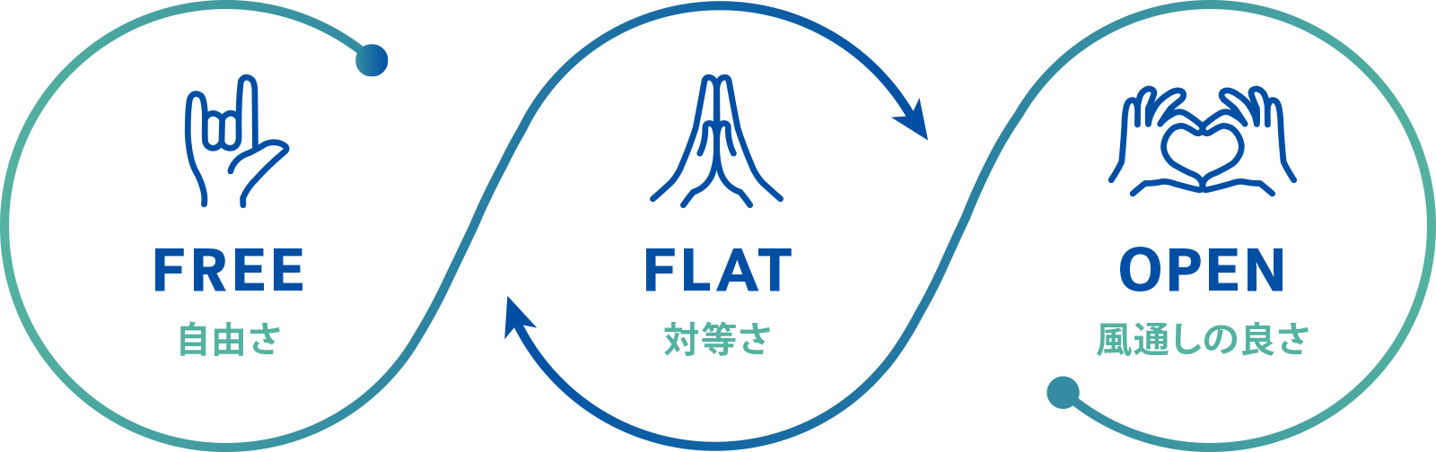 Three-loop diagram illustrating values: FREE (自由さ), FLAT (対等さ), OPEN (風通しの良さ) with arrows connecting them and corresponding icons.