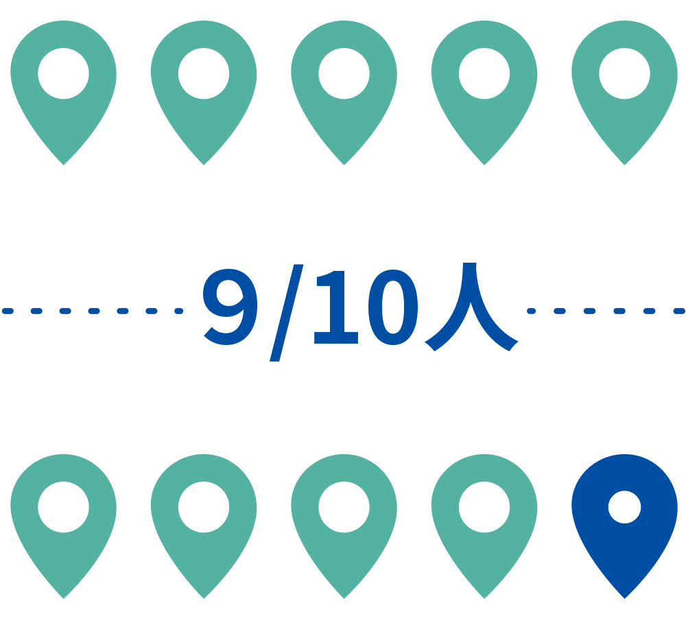 Center reads '9/10人' (nine of ten people) with dashed lines on both sides; teal map pins above and below, bottom-right pin in blue.