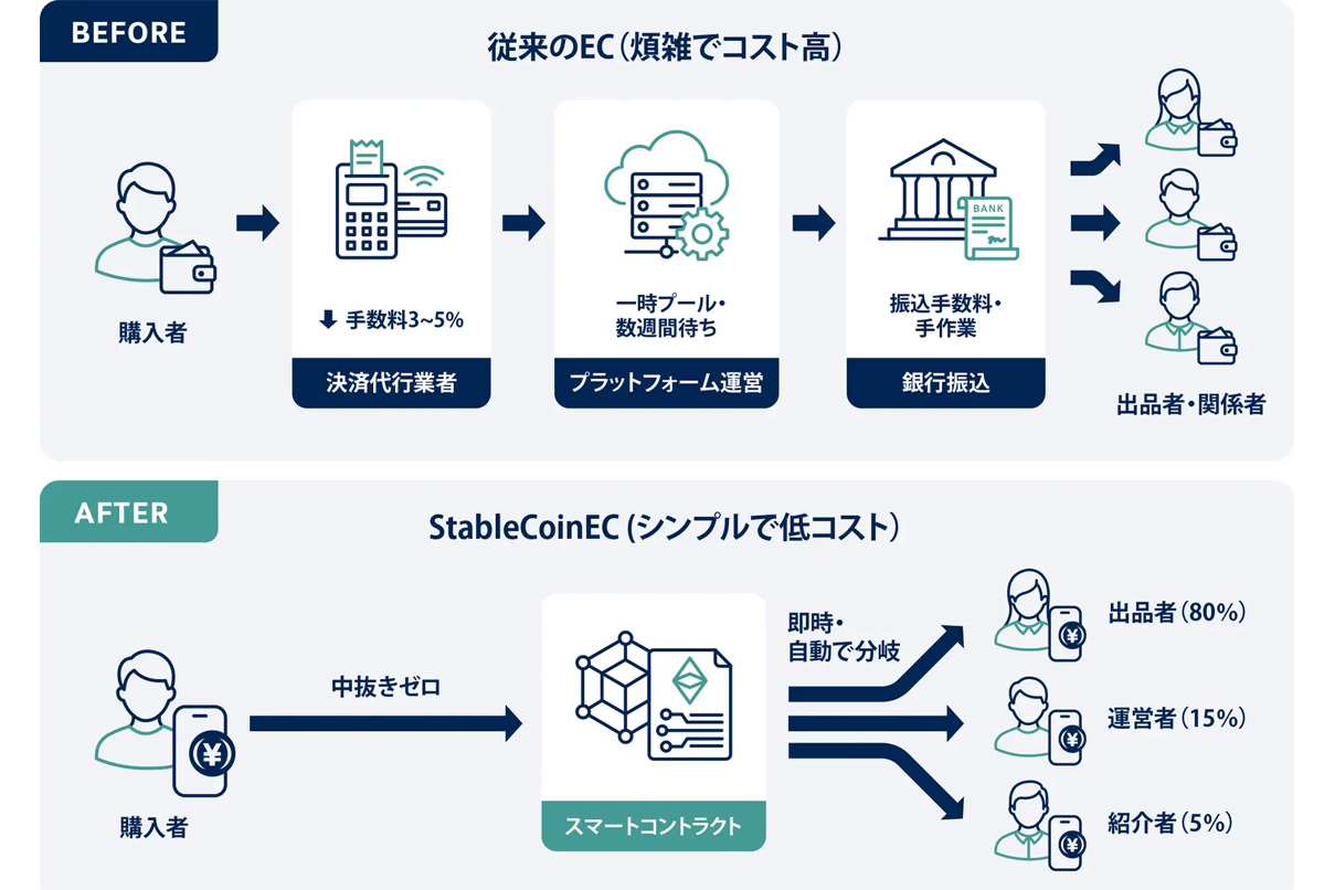 Infographic comparing before vs. after: user purchases, intermediaries, and costs vs. streamlined Smart Contract for low-cost EC (Japanese)