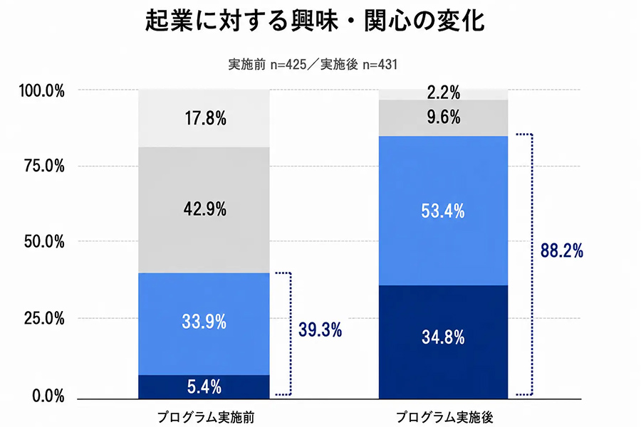 Bar chart comparing interest in entrepreneurship before and after the program. Left bar (before) shows 5.4%, 33.9%, 42.9%, 17.8% in stacked segments; right bar (after) shows 34.8%, 53.4%, 9.6%, 2.2%. N=425/431.