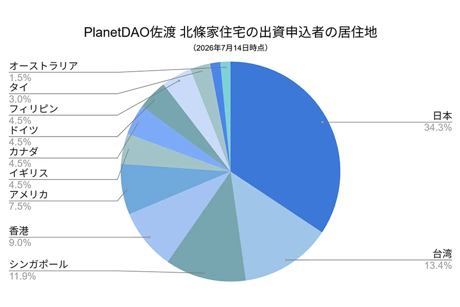 PlanetDAO investors